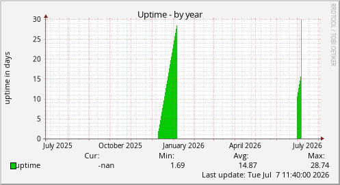 Uptime