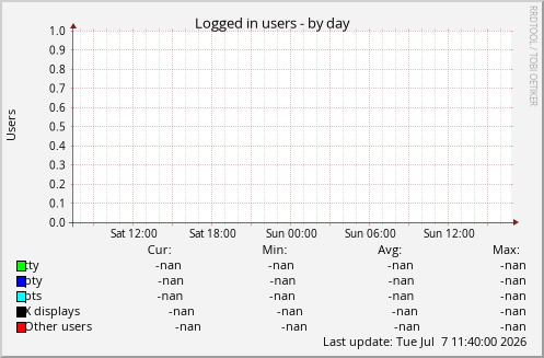 Logged in users