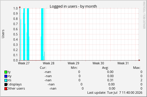 Logged in users