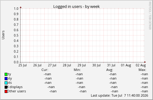 Logged in users