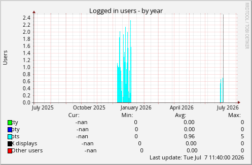Logged in users
