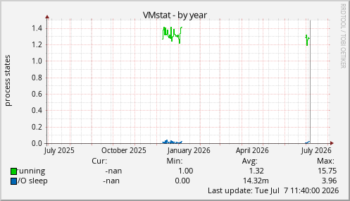 VMstat