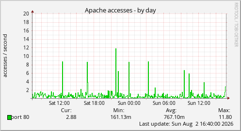 Apache accesses
