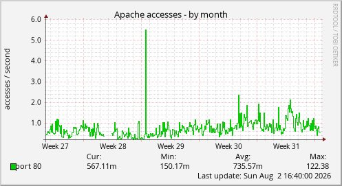 Apache accesses