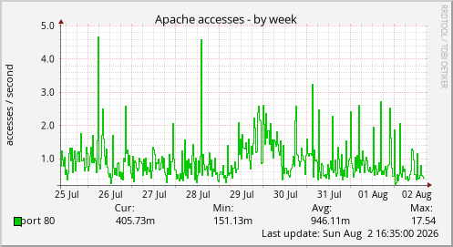 Apache accesses