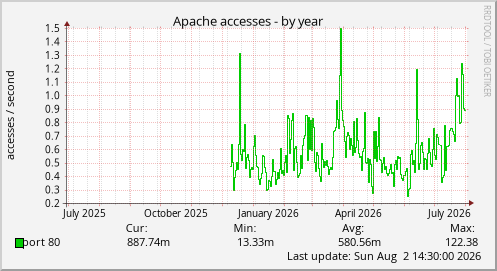Apache accesses