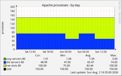 Apache processes