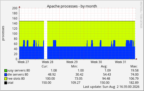 Apache processes