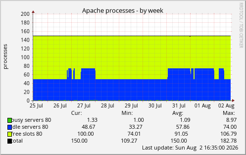 Apache processes