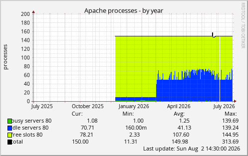 Apache processes