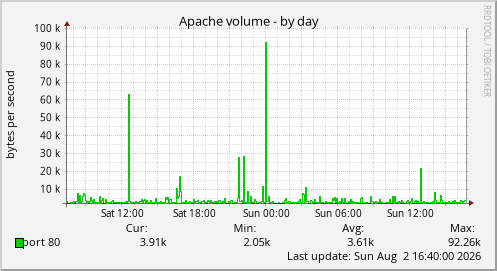 Apache volume