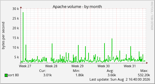 Apache volume