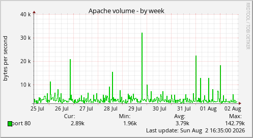 Apache volume