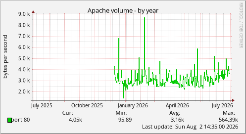 Apache volume