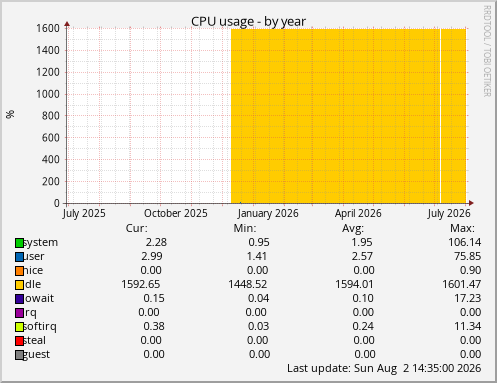 CPU usage