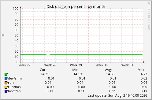 Disk usage in percent