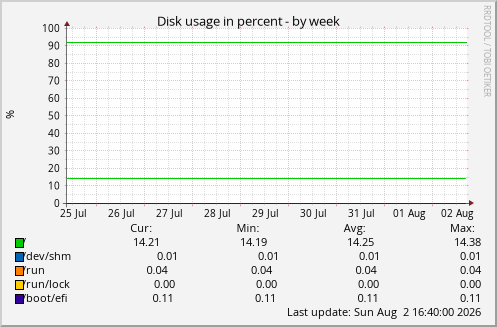 Disk usage in percent