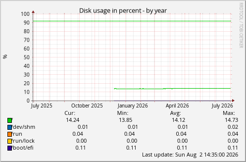 Disk usage in percent