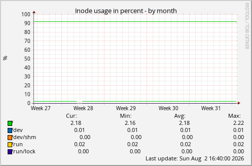 Inode usage in percent