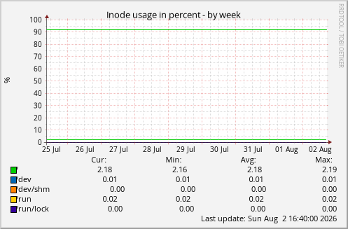 Inode usage in percent