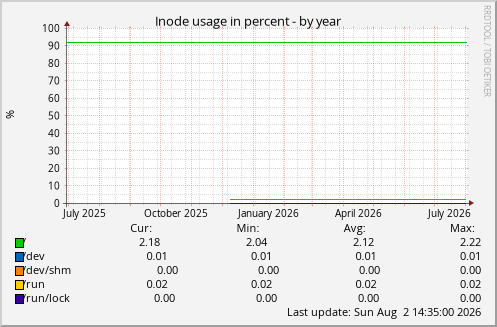 Inode usage in percent