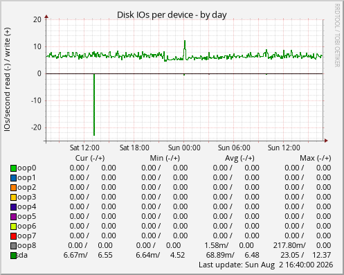 Disk IOs per device