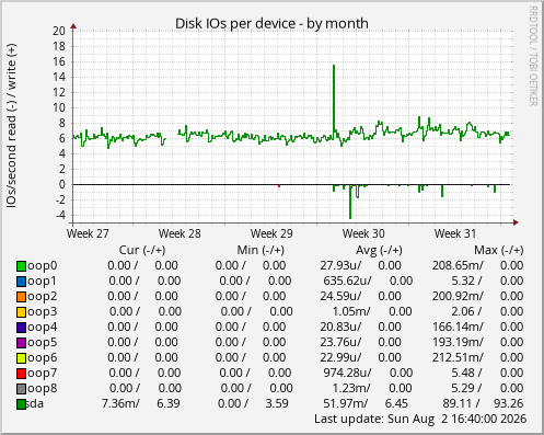 Disk IOs per device