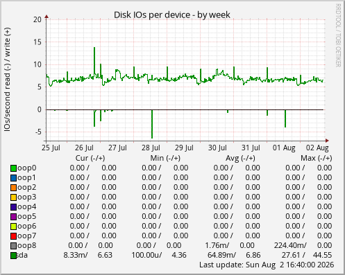 Disk IOs per device