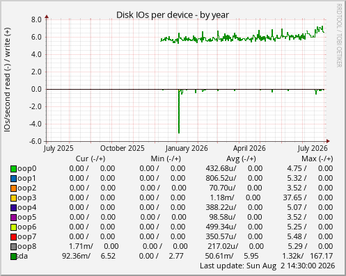 Disk IOs per device