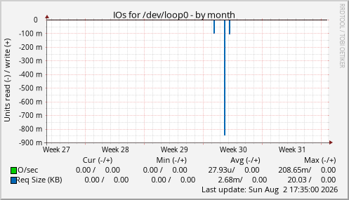 IOs for /dev/loop0
