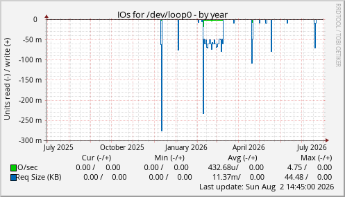 IOs for /dev/loop0