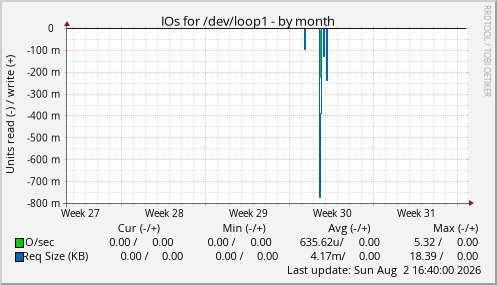 IOs for /dev/loop1