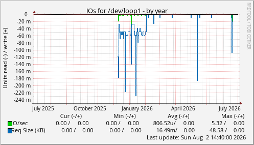 IOs for /dev/loop1