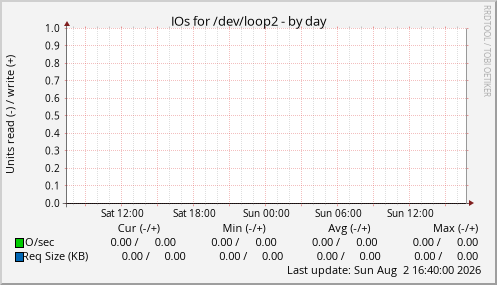 IOs for /dev/loop2