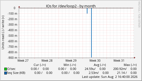 IOs for /dev/loop2