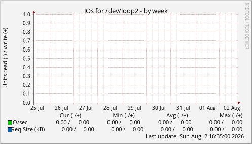 IOs for /dev/loop2