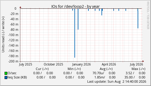 IOs for /dev/loop2