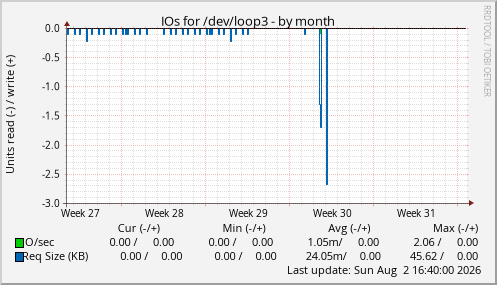 IOs for /dev/loop3
