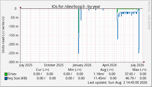 IOs for /dev/loop3