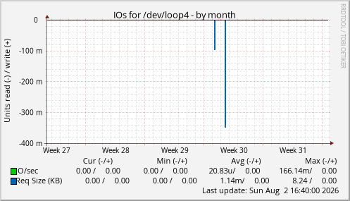 IOs for /dev/loop4