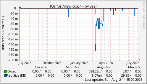 IOs for /dev/loop4