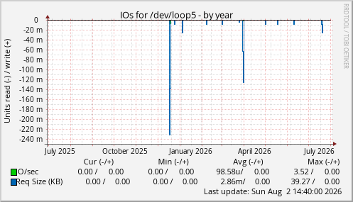 IOs for /dev/loop5