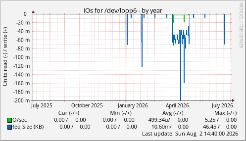 IOs for /dev/loop6