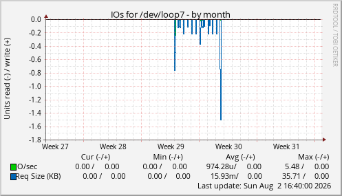 IOs for /dev/loop7