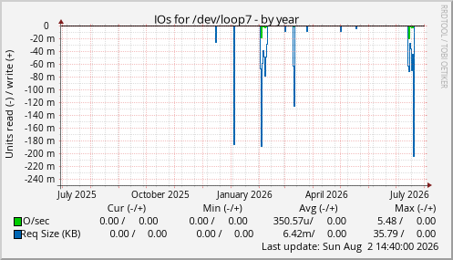 IOs for /dev/loop7