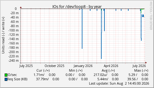 IOs for /dev/loop8