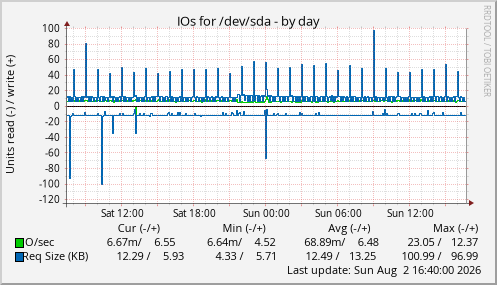 IOs for /dev/sda