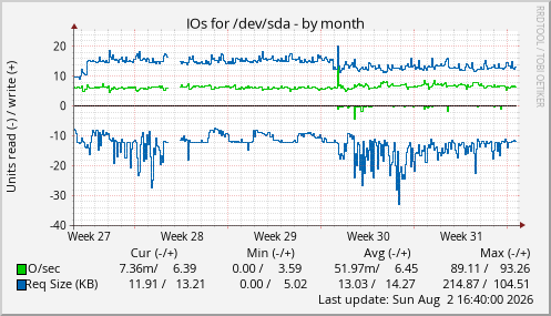 IOs for /dev/sda