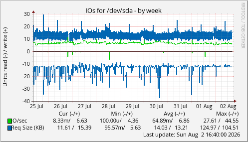 IOs for /dev/sda