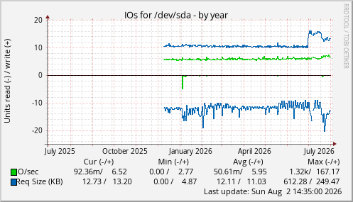 IOs for /dev/sda